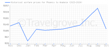 Price overview for flights from Phoenix to Anaheim