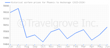 Price overview for flights from Phoenix to Anchorage