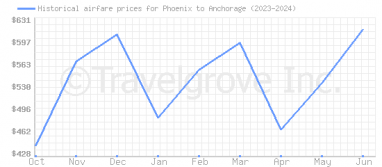 Price overview for flights from Phoenix to Anchorage