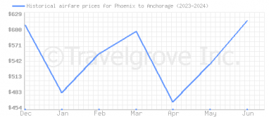 Price overview for flights from Phoenix to Anchorage