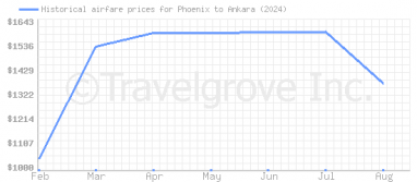 Price overview for flights from Phoenix to Ankara