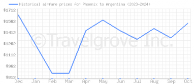 Price overview for flights from Phoenix to Argentina