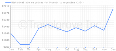 Price overview for flights from Phoenix to Argentina