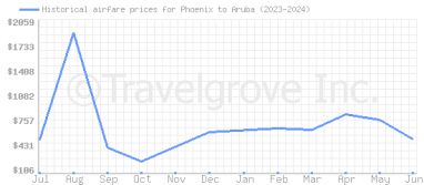 Price overview for flights from Phoenix to Aruba