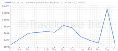 Price overview for flights from Phoenix to Aruba