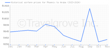 Price overview for flights from Phoenix to Aruba