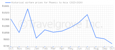 Price overview for flights from Phoenix to Asia