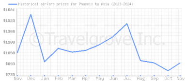 Price overview for flights from Phoenix to Asia