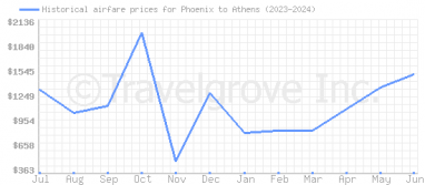 Price overview for flights from Phoenix to Athens