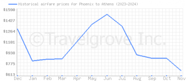 Price overview for flights from Phoenix to Athens