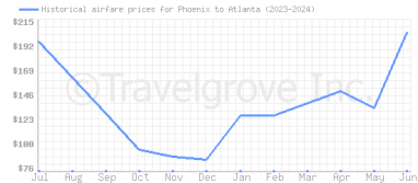 Price overview for flights from Phoenix to Atlanta