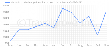 Price overview for flights from Phoenix to Atlanta