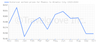 Price overview for flights from Phoenix to Atlantic City