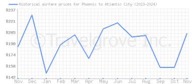 Price overview for flights from Phoenix to Atlantic City