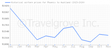 Price overview for flights from Phoenix to Auckland