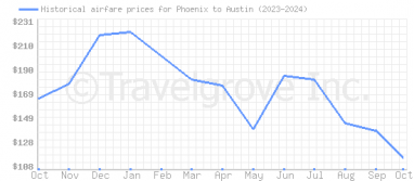 Price overview for flights from Phoenix to Austin