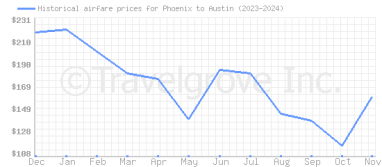 Price overview for flights from Phoenix to Austin