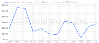 Price overview for flights from Phoenix to Australia