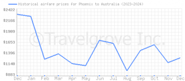 Price overview for flights from Phoenix to Australia