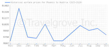 Price overview for flights from Phoenix to Austria