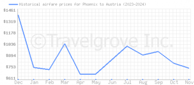 Price overview for flights from Phoenix to Austria