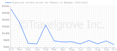 Price overview for flights from Phoenix to Bahamas