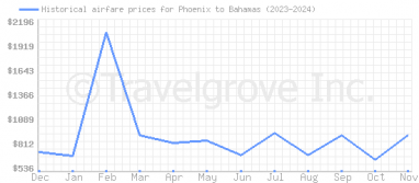 Price overview for flights from Phoenix to Bahamas