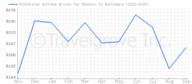 Price overview for flights from Phoenix to Baltimore