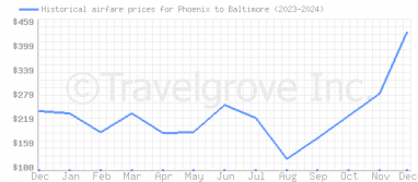 Price overview for flights from Phoenix to Baltimore