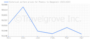 Price overview for flights from Phoenix to Bangalore