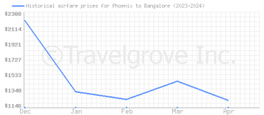 Price overview for flights from Phoenix to Bangalore