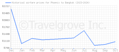 Price overview for flights from Phoenix to Bangkok