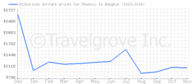 Price overview for flights from Phoenix to Bangkok