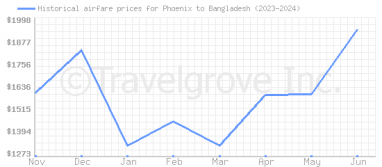 Price overview for flights from Phoenix to Bangladesh