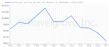 Price overview for flights from Phoenix to Barbados