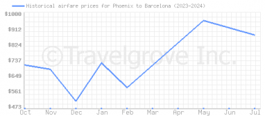 Price overview for flights from Phoenix to Barcelona