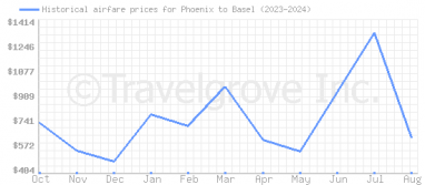 Price overview for flights from Phoenix to Basel