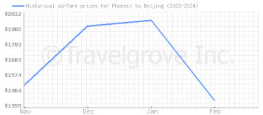 Price overview for flights from Phoenix to Beijing