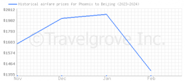 Price overview for flights from Phoenix to Beijing