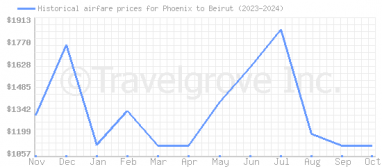 Price overview for flights from Phoenix to Beirut