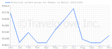 Price overview for flights from Phoenix to Beirut