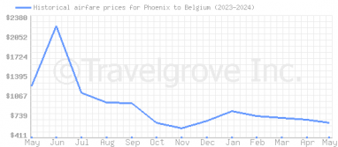Price overview for flights from Phoenix to Belgium