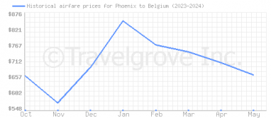 Price overview for flights from Phoenix to Belgium