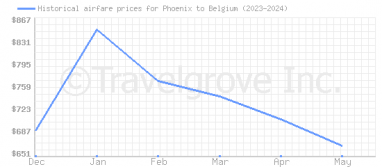 Price overview for flights from Phoenix to Belgium