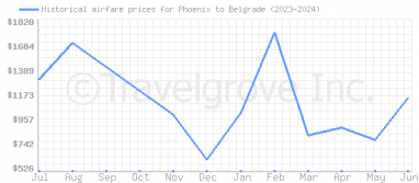Price overview for flights from Phoenix to Belgrade