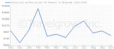 Price overview for flights from Phoenix to Belgrade