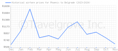 Price overview for flights from Phoenix to Belgrade