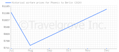 Price overview for flights from Phoenix to Berlin