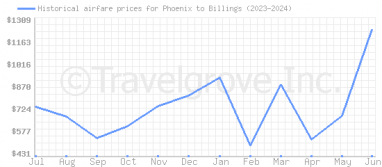 Price overview for flights from Phoenix to Billings