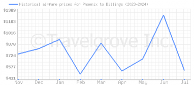 Price overview for flights from Phoenix to Billings